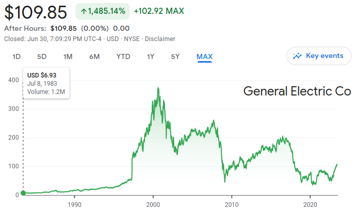 GE Historical Prices 1983-2023