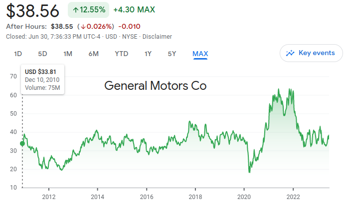 GM Historical Prices 2010-2023