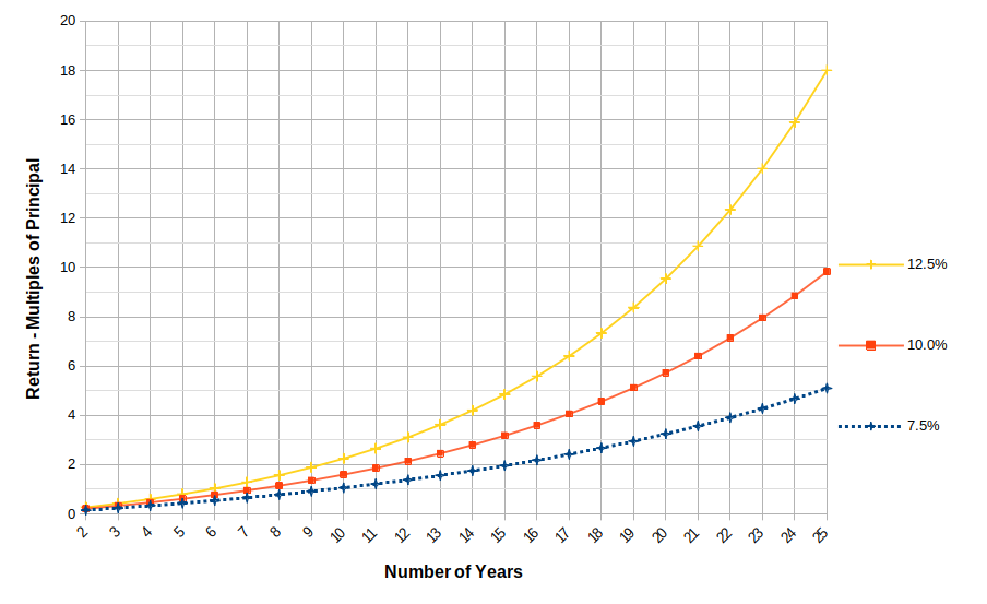 Magic of Compounding