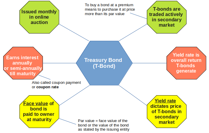 T-Bill FAQ