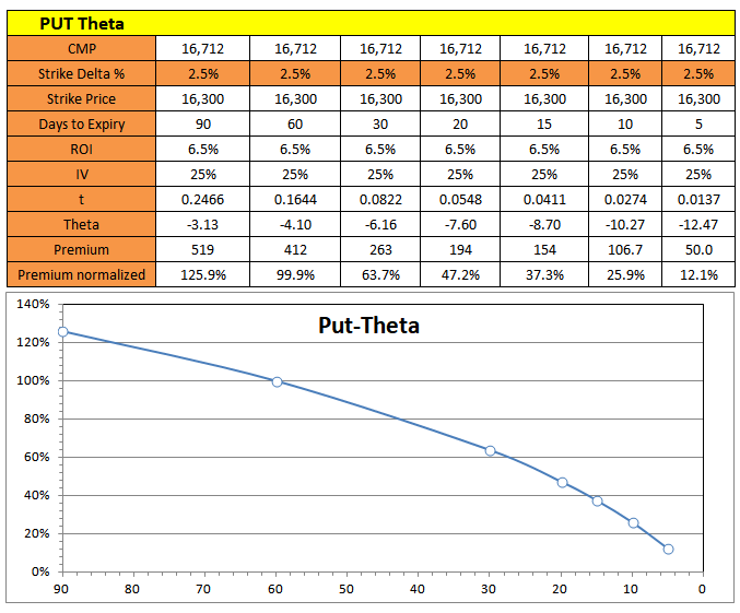 Option Premium Decay 2.5%