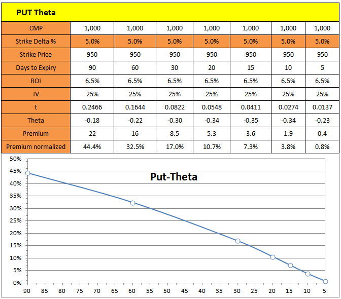 Option Premium Decay 5.0%