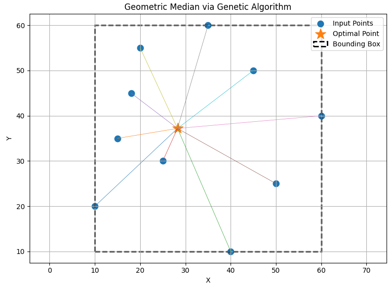 GA-Geometric-Median
