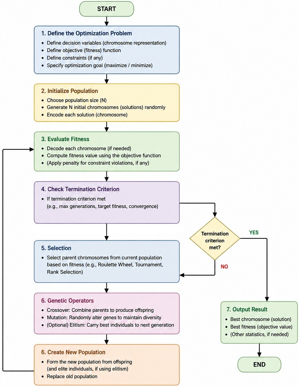 Genetic-Algorithm