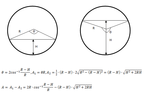 Area of a circular section cut by a chord