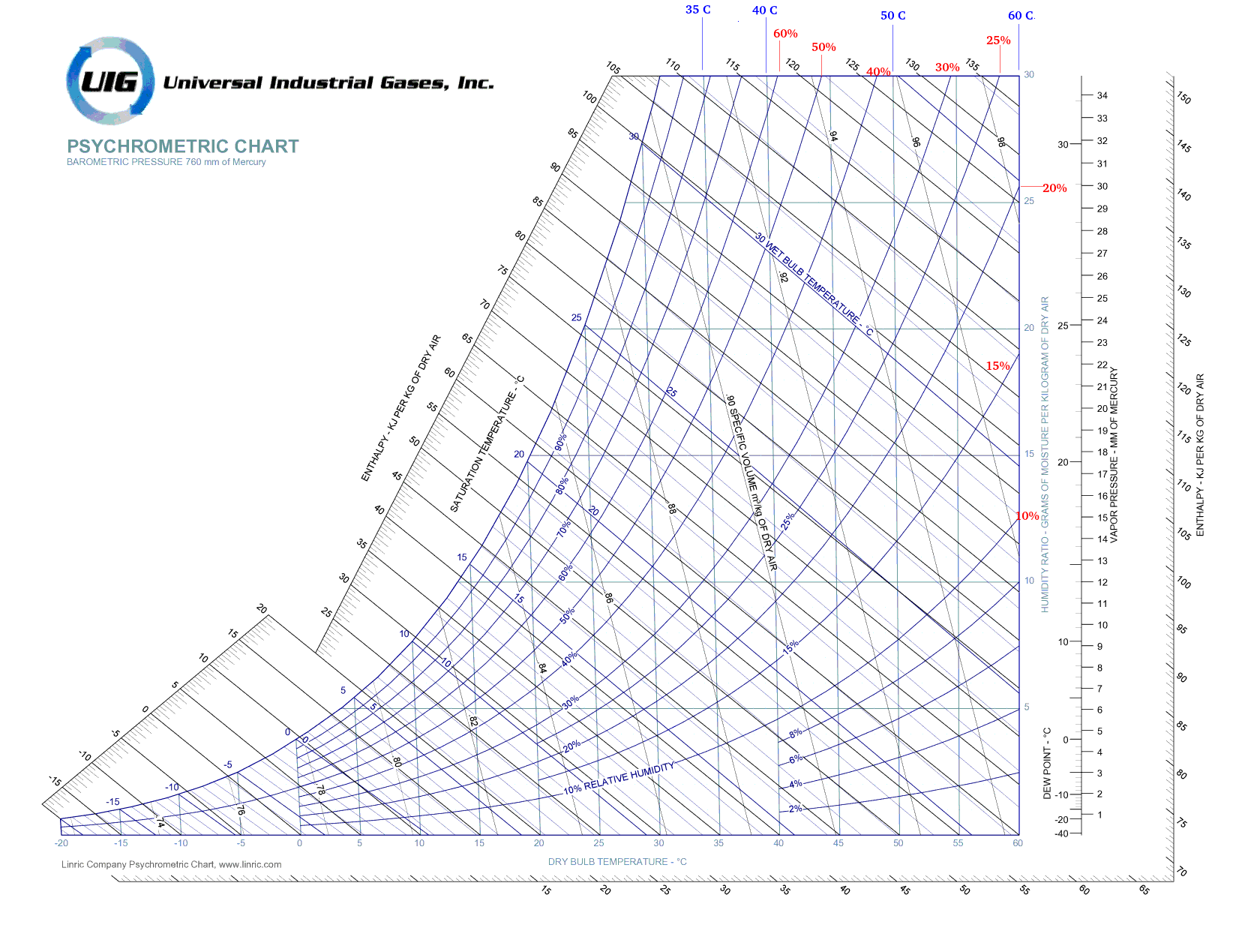 Psychrometric Chart SI