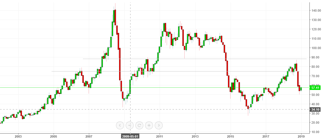 Brent crude Price 201 to 2018