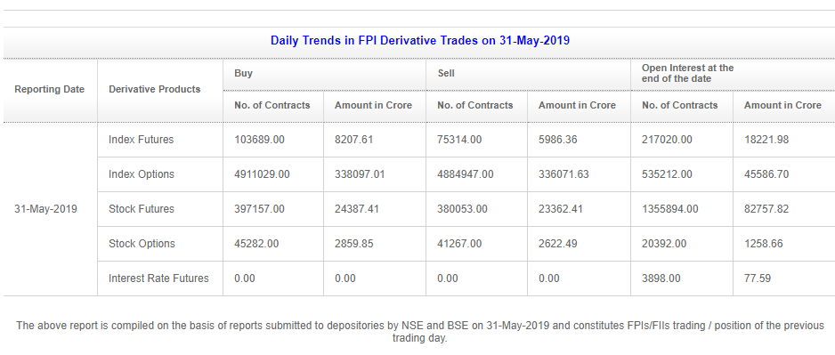 FII/FPI derivative trade volume on 31-May-2019