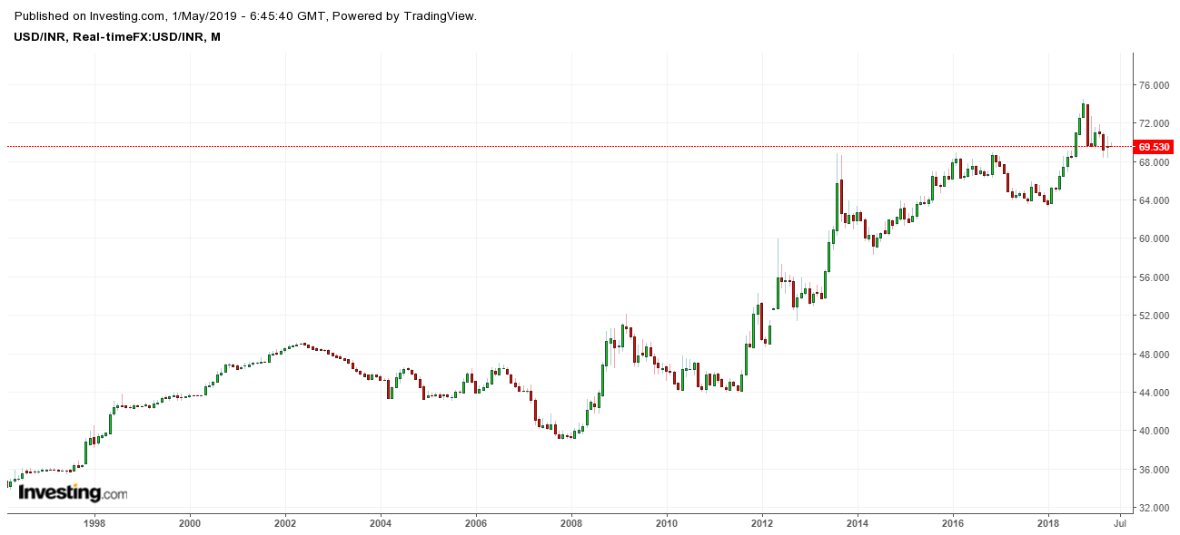 Monthly data INR vs. USD chart