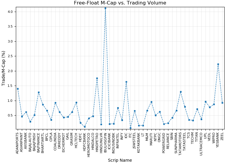 Free-float market caplitalization vs. traded value