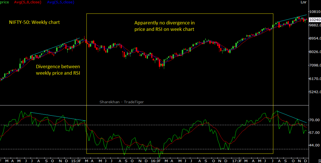 NIFTY50 weekly RSI