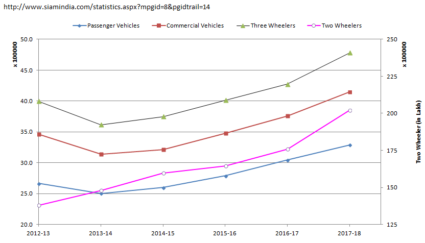 auotmotive sales data in chart