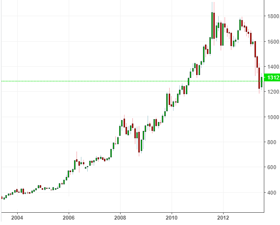gold Price 2004 to 2012