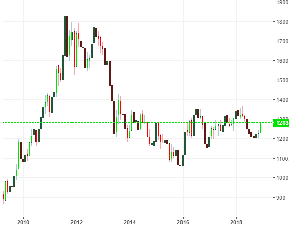 gold Price 2010 to 2018