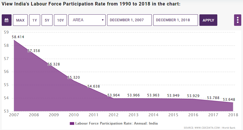 labour Participation Rate in India