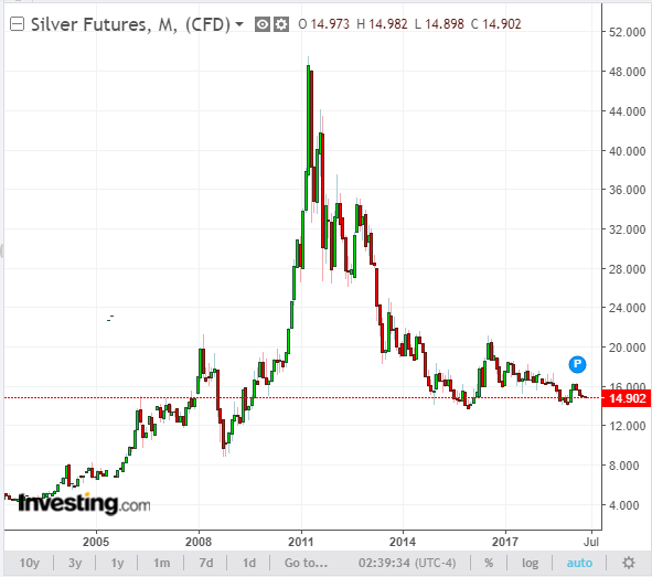 Monthly price change in silver