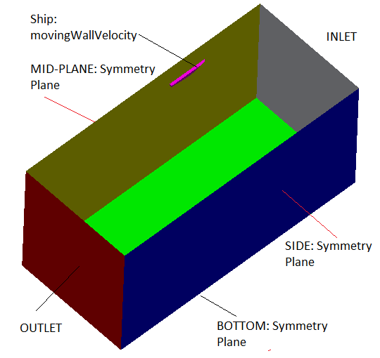 interFoam flow over ship