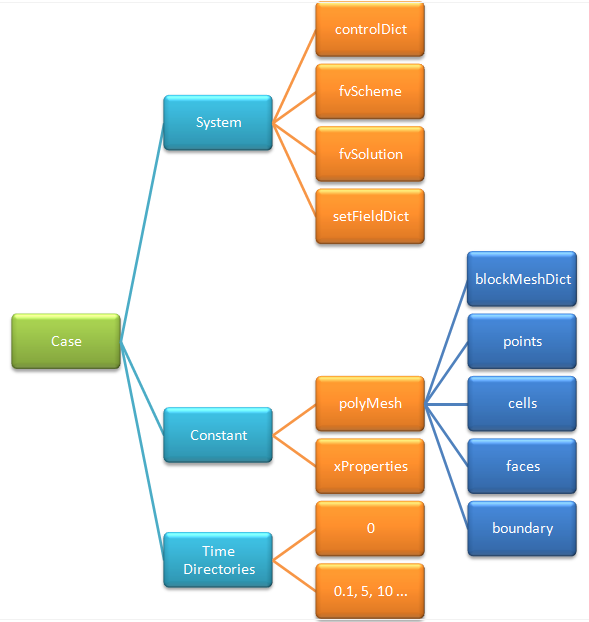 File Hierarchy in OpenFOAM