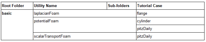 OpenFOAM Basic cases