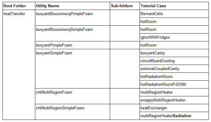 OpenFOAM heat transfer cases