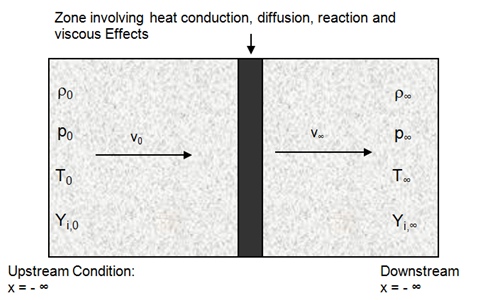 Combustion of homogeneous mixture