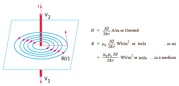 Current Carrying Rod and Magnetic Field