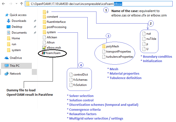 OpenFOAM Folder Structure