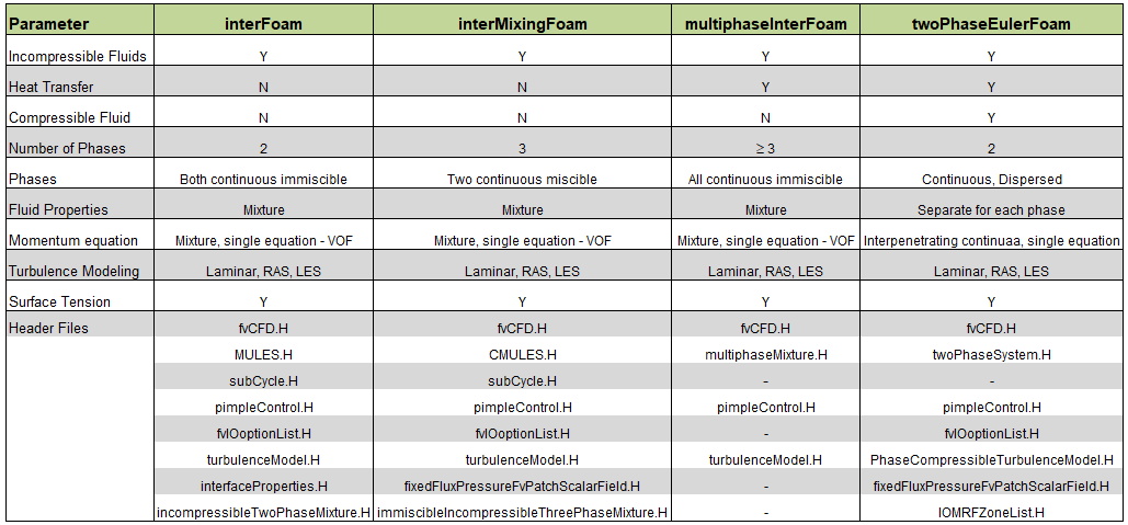 Comparison of Multiphase Solvers