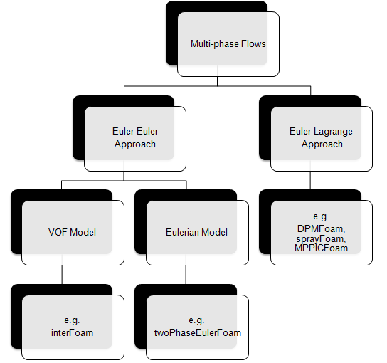 multiphase Methods