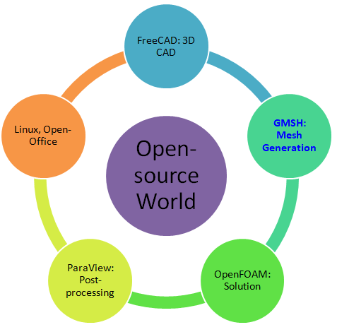 openSource World GMSH