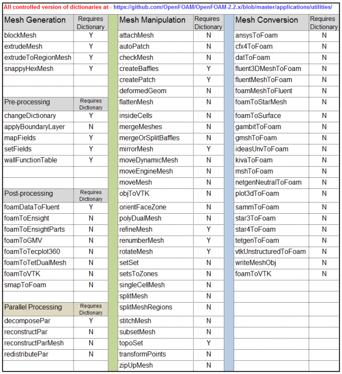 Summary OpenFOAM