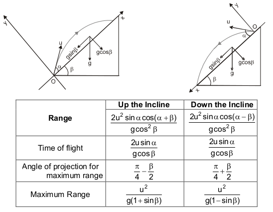 Projectile-Inclined-Plane