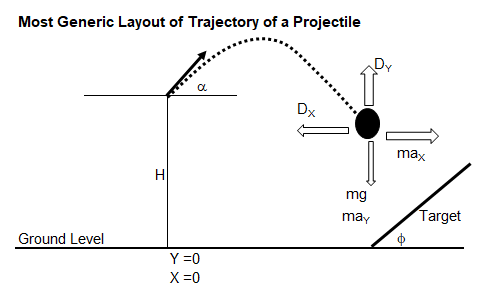 Projectile Layout