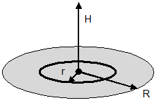 Electric Field - Circular Disk