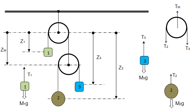 FBD of a Pulley System