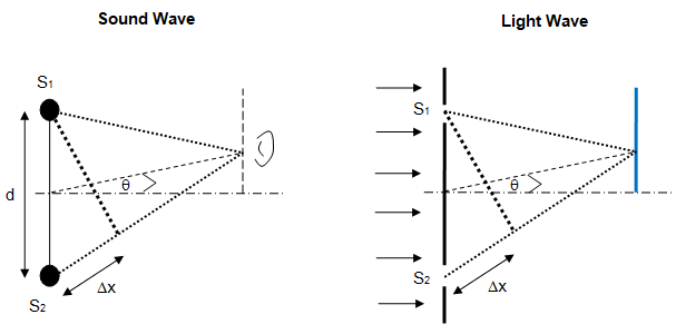 Diffraction and interference of sound and light waves