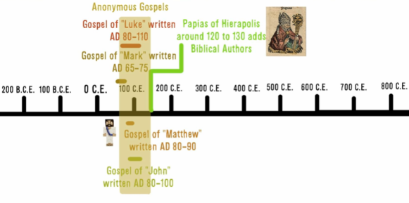 Gospels Timeline