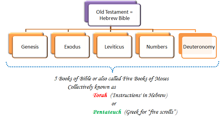 Old Testament Books