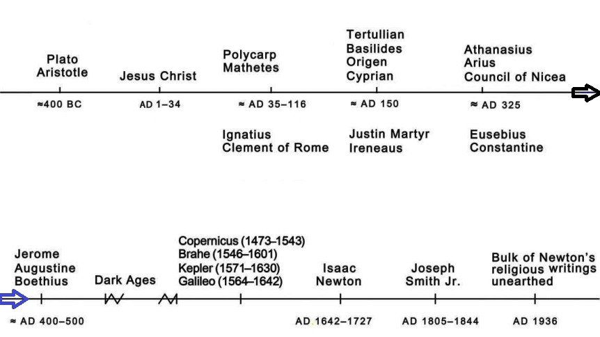 primitive Christism Timeline
