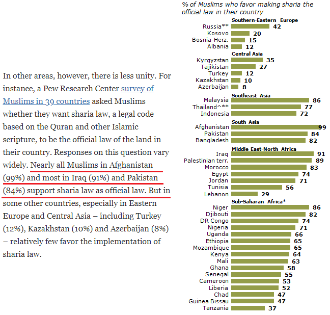 sharia La Pew Survey