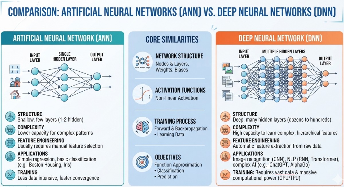 ANN-vs-DNN