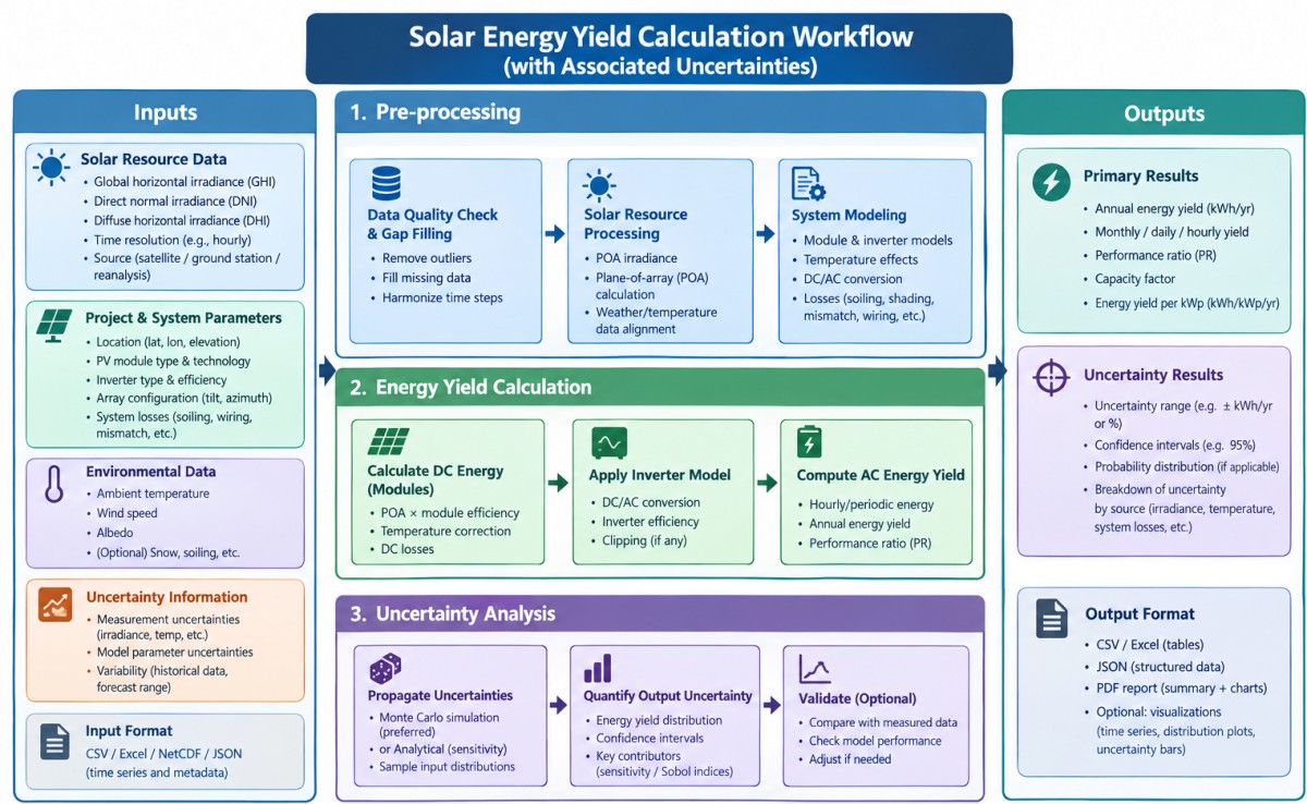Solar-Yield-Calculation