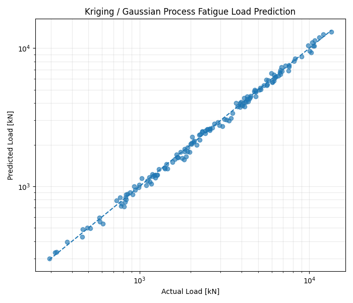WT_Fatigue_Kriging-Load