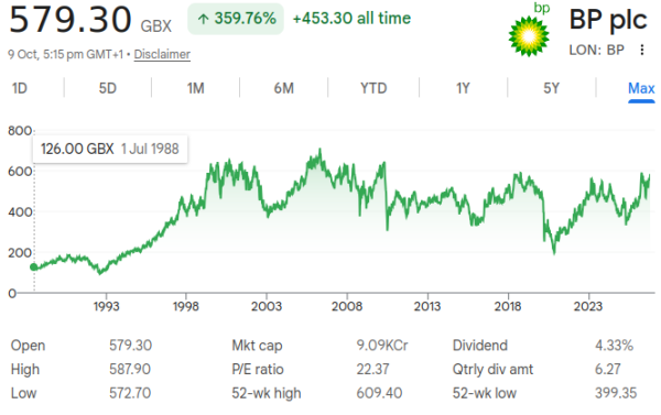 British-Petroleum-SharePrice