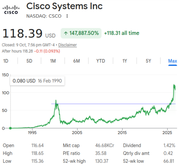 Cisco-Historical-Price