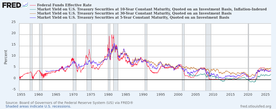 FedRate-Treasury-Yield