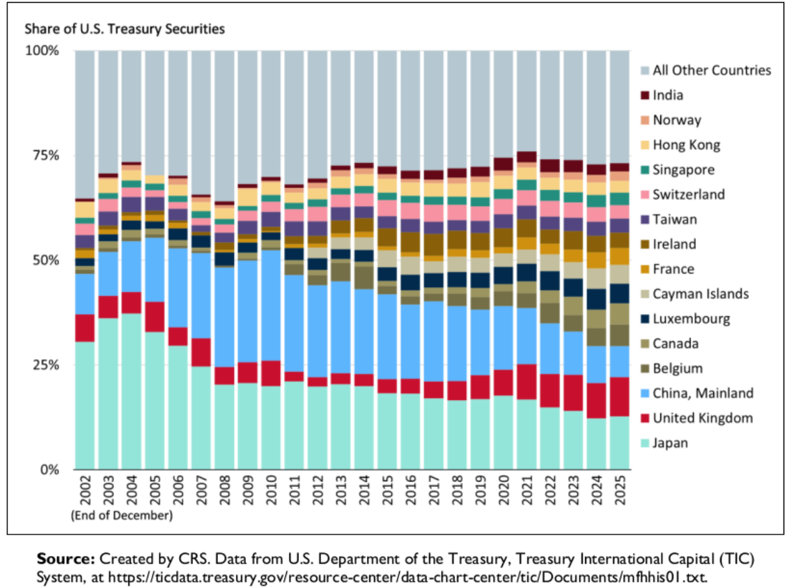US-Debt-Share