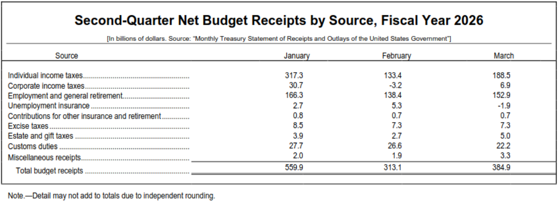 US-Govt-Budget-Receipts