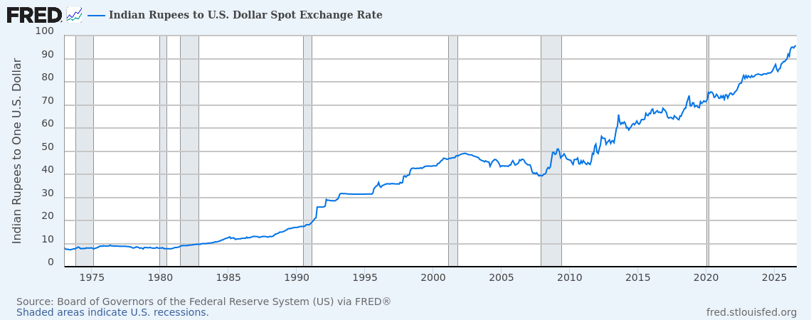 USD-Rupee-1973-2026