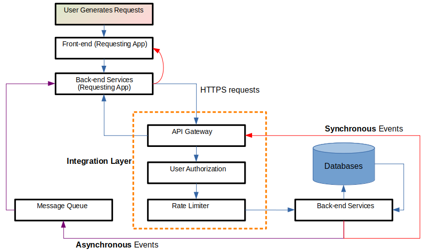 API-Communication-Diagram